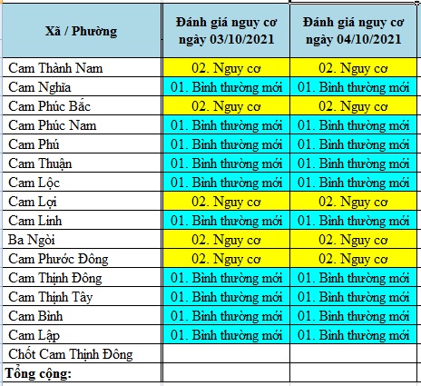 ĐÁNH GIÁ MỨC ĐỘ NGUY CƠ DỊCH BỆNH COVID-19 TẠI TP CAM RANH (Cập nhật đến 4/10/2021)